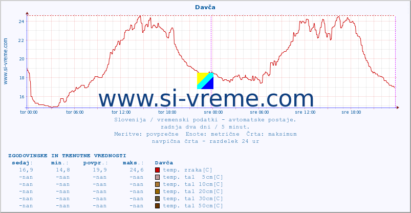 POVPREČJE :: Davča :: temp. zraka | vlaga | smer vetra | hitrost vetra | sunki vetra | tlak | padavine | sonce | temp. tal  5cm | temp. tal 10cm | temp. tal 20cm | temp. tal 30cm | temp. tal 50cm :: zadnja dva dni / 5 minut.