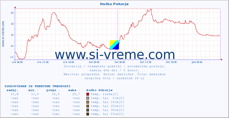 POVPREČJE :: Hočko Pohorje :: temp. zraka | vlaga | smer vetra | hitrost vetra | sunki vetra | tlak | padavine | sonce | temp. tal  5cm | temp. tal 10cm | temp. tal 20cm | temp. tal 30cm | temp. tal 50cm :: zadnja dva dni / 5 minut.