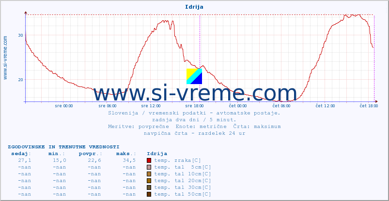 POVPREČJE :: Idrija :: temp. zraka | vlaga | smer vetra | hitrost vetra | sunki vetra | tlak | padavine | sonce | temp. tal  5cm | temp. tal 10cm | temp. tal 20cm | temp. tal 30cm | temp. tal 50cm :: zadnja dva dni / 5 minut.