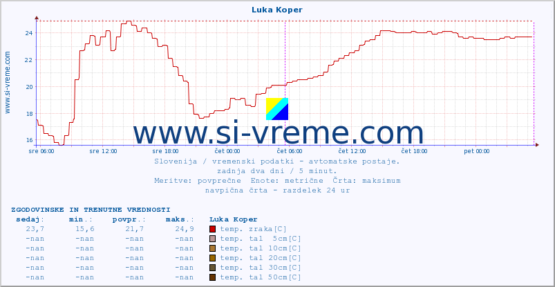 POVPREČJE :: Luka Koper :: temp. zraka | vlaga | smer vetra | hitrost vetra | sunki vetra | tlak | padavine | sonce | temp. tal  5cm | temp. tal 10cm | temp. tal 20cm | temp. tal 30cm | temp. tal 50cm :: zadnja dva dni / 5 minut.