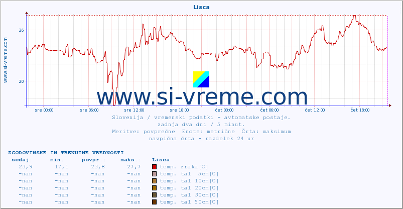 POVPREČJE :: Lisca :: temp. zraka | vlaga | smer vetra | hitrost vetra | sunki vetra | tlak | padavine | sonce | temp. tal  5cm | temp. tal 10cm | temp. tal 20cm | temp. tal 30cm | temp. tal 50cm :: zadnja dva dni / 5 minut.