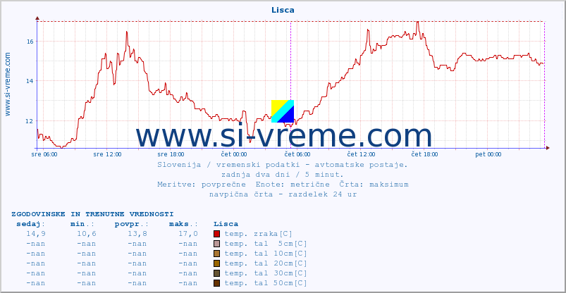 POVPREČJE :: Lisca :: temp. zraka | vlaga | smer vetra | hitrost vetra | sunki vetra | tlak | padavine | sonce | temp. tal  5cm | temp. tal 10cm | temp. tal 20cm | temp. tal 30cm | temp. tal 50cm :: zadnja dva dni / 5 minut.