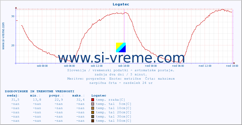 POVPREČJE :: Logatec :: temp. zraka | vlaga | smer vetra | hitrost vetra | sunki vetra | tlak | padavine | sonce | temp. tal  5cm | temp. tal 10cm | temp. tal 20cm | temp. tal 30cm | temp. tal 50cm :: zadnja dva dni / 5 minut.