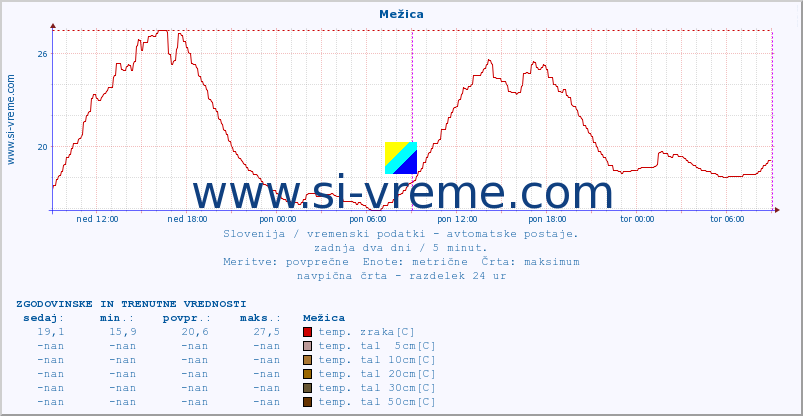 POVPREČJE :: Mežica :: temp. zraka | vlaga | smer vetra | hitrost vetra | sunki vetra | tlak | padavine | sonce | temp. tal  5cm | temp. tal 10cm | temp. tal 20cm | temp. tal 30cm | temp. tal 50cm :: zadnja dva dni / 5 minut.