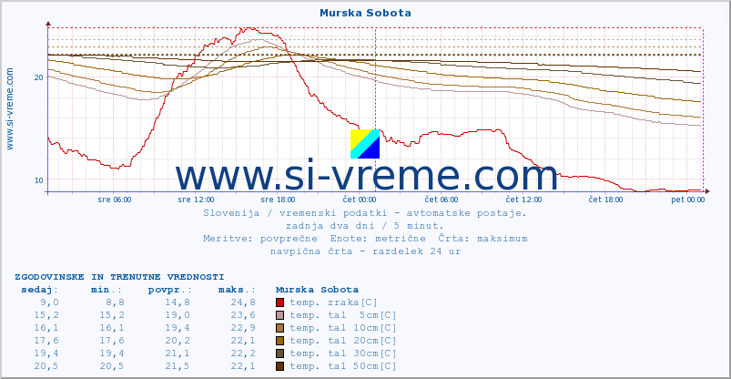 POVPREČJE :: Murska Sobota :: temp. zraka | vlaga | smer vetra | hitrost vetra | sunki vetra | tlak | padavine | sonce | temp. tal  5cm | temp. tal 10cm | temp. tal 20cm | temp. tal 30cm | temp. tal 50cm :: zadnja dva dni / 5 minut.