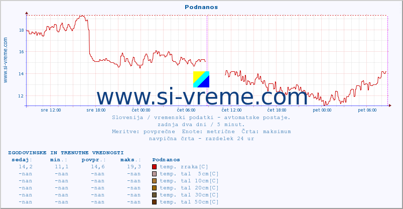 POVPREČJE :: Podnanos :: temp. zraka | vlaga | smer vetra | hitrost vetra | sunki vetra | tlak | padavine | sonce | temp. tal  5cm | temp. tal 10cm | temp. tal 20cm | temp. tal 30cm | temp. tal 50cm :: zadnja dva dni / 5 minut.