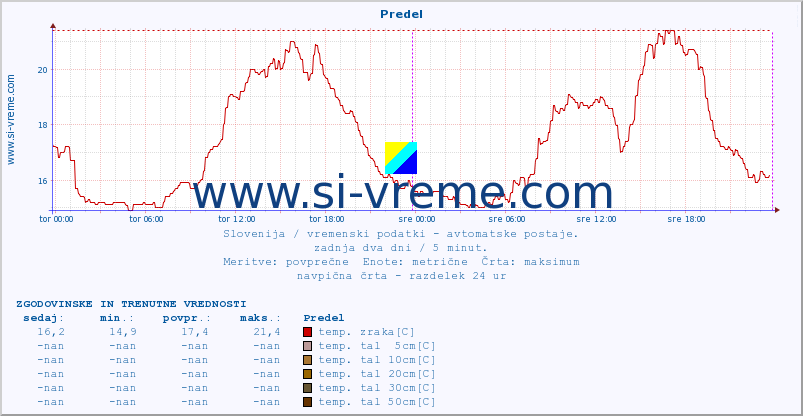 POVPREČJE :: Predel :: temp. zraka | vlaga | smer vetra | hitrost vetra | sunki vetra | tlak | padavine | sonce | temp. tal  5cm | temp. tal 10cm | temp. tal 20cm | temp. tal 30cm | temp. tal 50cm :: zadnja dva dni / 5 minut.