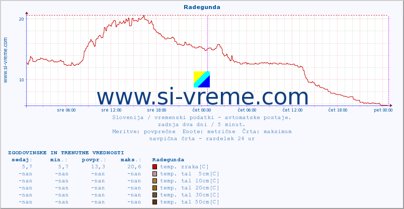 POVPREČJE :: Radegunda :: temp. zraka | vlaga | smer vetra | hitrost vetra | sunki vetra | tlak | padavine | sonce | temp. tal  5cm | temp. tal 10cm | temp. tal 20cm | temp. tal 30cm | temp. tal 50cm :: zadnja dva dni / 5 minut.