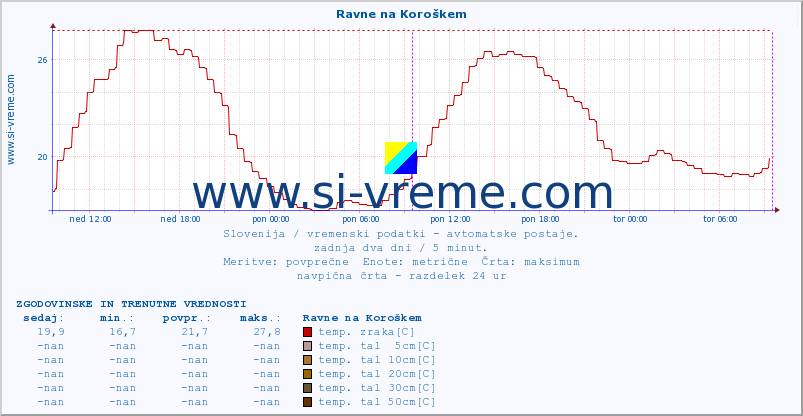 POVPREČJE :: Ravne na Koroškem :: temp. zraka | vlaga | smer vetra | hitrost vetra | sunki vetra | tlak | padavine | sonce | temp. tal  5cm | temp. tal 10cm | temp. tal 20cm | temp. tal 30cm | temp. tal 50cm :: zadnja dva dni / 5 minut.