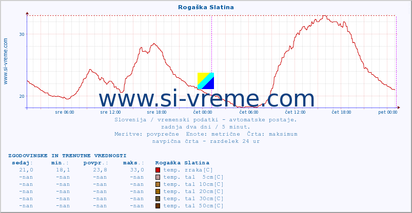 POVPREČJE :: Rogaška Slatina :: temp. zraka | vlaga | smer vetra | hitrost vetra | sunki vetra | tlak | padavine | sonce | temp. tal  5cm | temp. tal 10cm | temp. tal 20cm | temp. tal 30cm | temp. tal 50cm :: zadnja dva dni / 5 minut.