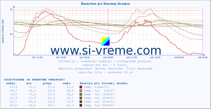 POVPREČJE :: Šmartno pri Slovenj Gradcu :: temp. zraka | vlaga | smer vetra | hitrost vetra | sunki vetra | tlak | padavine | sonce | temp. tal  5cm | temp. tal 10cm | temp. tal 20cm | temp. tal 30cm | temp. tal 50cm :: zadnja dva dni / 5 minut.