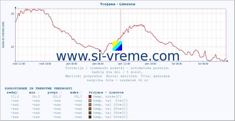 POVPREČJE :: Trojane - Limovce :: temp. zraka | vlaga | smer vetra | hitrost vetra | sunki vetra | tlak | padavine | sonce | temp. tal  5cm | temp. tal 10cm | temp. tal 20cm | temp. tal 30cm | temp. tal 50cm :: zadnja dva dni / 5 minut.