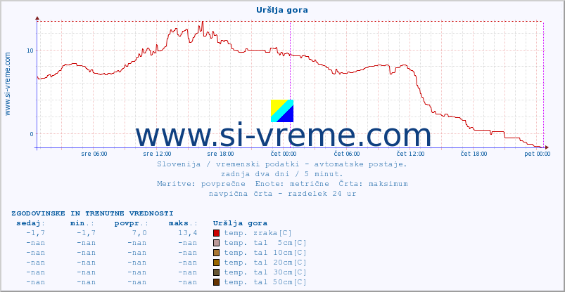 POVPREČJE :: Uršlja gora :: temp. zraka | vlaga | smer vetra | hitrost vetra | sunki vetra | tlak | padavine | sonce | temp. tal  5cm | temp. tal 10cm | temp. tal 20cm | temp. tal 30cm | temp. tal 50cm :: zadnja dva dni / 5 minut.