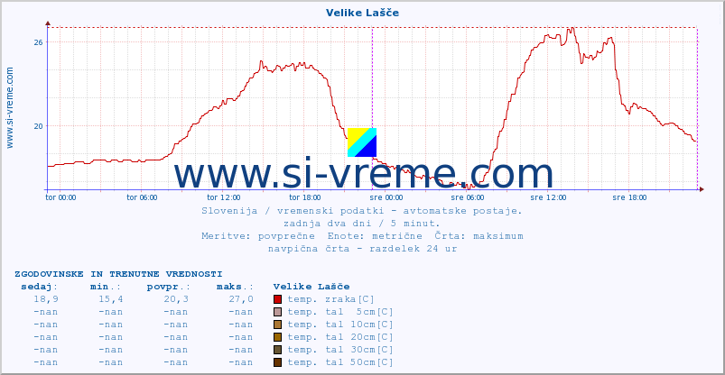 POVPREČJE :: Velike Lašče :: temp. zraka | vlaga | smer vetra | hitrost vetra | sunki vetra | tlak | padavine | sonce | temp. tal  5cm | temp. tal 10cm | temp. tal 20cm | temp. tal 30cm | temp. tal 50cm :: zadnja dva dni / 5 minut.