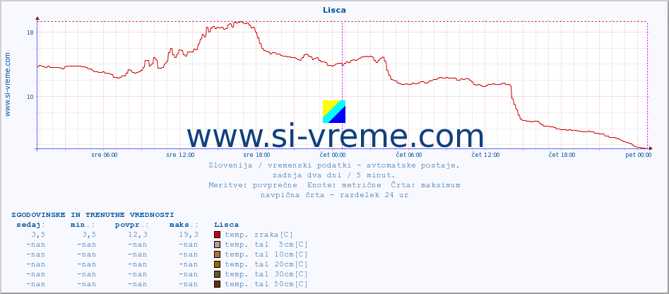 POVPREČJE :: Lisca :: temp. zraka | vlaga | smer vetra | hitrost vetra | sunki vetra | tlak | padavine | sonce | temp. tal  5cm | temp. tal 10cm | temp. tal 20cm | temp. tal 30cm | temp. tal 50cm :: zadnja dva dni / 5 minut.