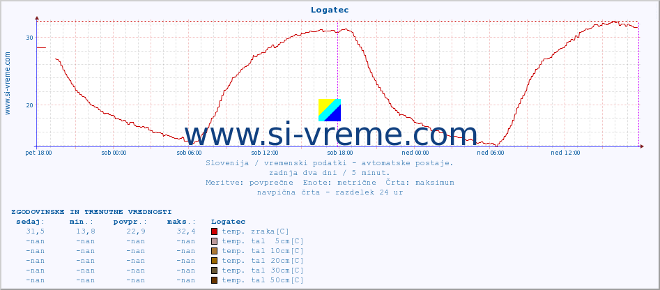 POVPREČJE :: Logatec :: temp. zraka | vlaga | smer vetra | hitrost vetra | sunki vetra | tlak | padavine | sonce | temp. tal  5cm | temp. tal 10cm | temp. tal 20cm | temp. tal 30cm | temp. tal 50cm :: zadnja dva dni / 5 minut.