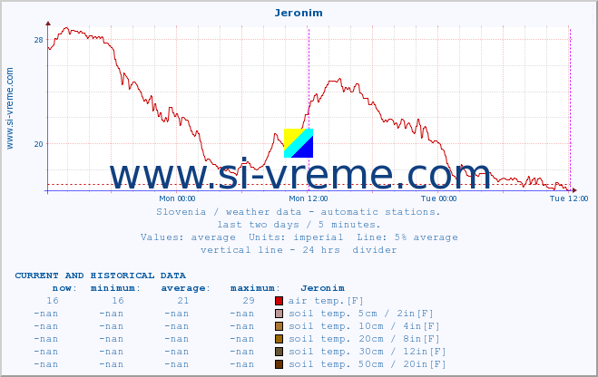  :: Jeronim :: air temp. | humi- dity | wind dir. | wind speed | wind gusts | air pressure | precipi- tation | sun strength | soil temp. 5cm / 2in | soil temp. 10cm / 4in | soil temp. 20cm / 8in | soil temp. 30cm / 12in | soil temp. 50cm / 20in :: last two days / 5 minutes.