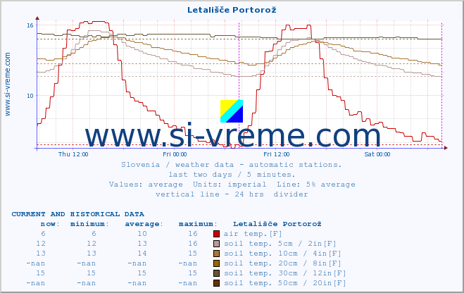  :: Letališče Portorož :: air temp. | humi- dity | wind dir. | wind speed | wind gusts | air pressure | precipi- tation | sun strength | soil temp. 5cm / 2in | soil temp. 10cm / 4in | soil temp. 20cm / 8in | soil temp. 30cm / 12in | soil temp. 50cm / 20in :: last two days / 5 minutes.