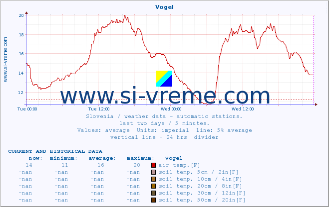  :: Vogel :: air temp. | humi- dity | wind dir. | wind speed | wind gusts | air pressure | precipi- tation | sun strength | soil temp. 5cm / 2in | soil temp. 10cm / 4in | soil temp. 20cm / 8in | soil temp. 30cm / 12in | soil temp. 50cm / 20in :: last two days / 5 minutes.