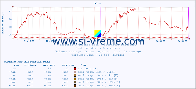  :: Kum :: air temp. | humi- dity | wind dir. | wind speed | wind gusts | air pressure | precipi- tation | sun strength | soil temp. 5cm / 2in | soil temp. 10cm / 4in | soil temp. 20cm / 8in | soil temp. 30cm / 12in | soil temp. 50cm / 20in :: last two days / 5 minutes.