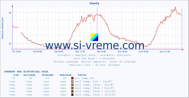  :: Davča :: air temp. | humi- dity | wind dir. | wind speed | wind gusts | air pressure | precipi- tation | sun strength | soil temp. 5cm / 2in | soil temp. 10cm / 4in | soil temp. 20cm / 8in | soil temp. 30cm / 12in | soil temp. 50cm / 20in :: last two days / 5 minutes.