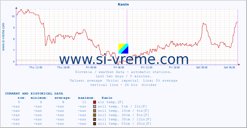  :: Kanin :: air temp. | humi- dity | wind dir. | wind speed | wind gusts | air pressure | precipi- tation | sun strength | soil temp. 5cm / 2in | soil temp. 10cm / 4in | soil temp. 20cm / 8in | soil temp. 30cm / 12in | soil temp. 50cm / 20in :: last two days / 5 minutes.