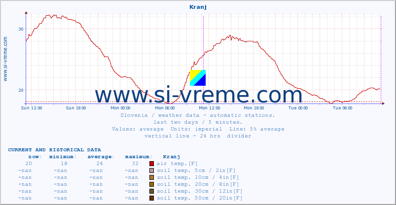  :: Kranj :: air temp. | humi- dity | wind dir. | wind speed | wind gusts | air pressure | precipi- tation | sun strength | soil temp. 5cm / 2in | soil temp. 10cm / 4in | soil temp. 20cm / 8in | soil temp. 30cm / 12in | soil temp. 50cm / 20in :: last two days / 5 minutes.