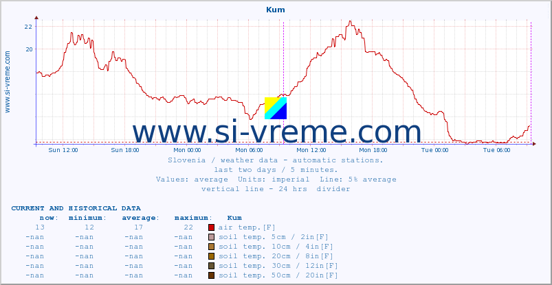  :: Kum :: air temp. | humi- dity | wind dir. | wind speed | wind gusts | air pressure | precipi- tation | sun strength | soil temp. 5cm / 2in | soil temp. 10cm / 4in | soil temp. 20cm / 8in | soil temp. 30cm / 12in | soil temp. 50cm / 20in :: last two days / 5 minutes.