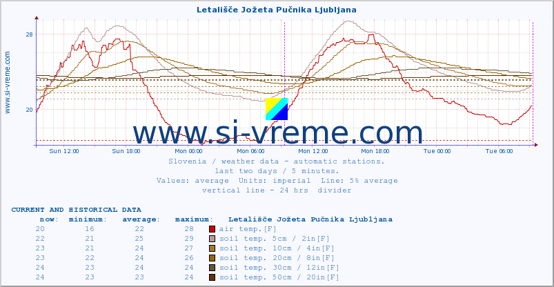  :: Letališče Jožeta Pučnika Ljubljana :: air temp. | humi- dity | wind dir. | wind speed | wind gusts | air pressure | precipi- tation | sun strength | soil temp. 5cm / 2in | soil temp. 10cm / 4in | soil temp. 20cm / 8in | soil temp. 30cm / 12in | soil temp. 50cm / 20in :: last two days / 5 minutes.