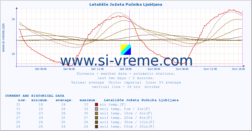  :: Letališče Jožeta Pučnika Ljubljana :: air temp. | humi- dity | wind dir. | wind speed | wind gusts | air pressure | precipi- tation | sun strength | soil temp. 5cm / 2in | soil temp. 10cm / 4in | soil temp. 20cm / 8in | soil temp. 30cm / 12in | soil temp. 50cm / 20in :: last two days / 5 minutes.