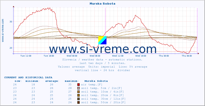  :: Murska Sobota :: air temp. | humi- dity | wind dir. | wind speed | wind gusts | air pressure | precipi- tation | sun strength | soil temp. 5cm / 2in | soil temp. 10cm / 4in | soil temp. 20cm / 8in | soil temp. 30cm / 12in | soil temp. 50cm / 20in :: last two days / 5 minutes.