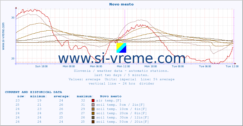  :: Novo mesto :: air temp. | humi- dity | wind dir. | wind speed | wind gusts | air pressure | precipi- tation | sun strength | soil temp. 5cm / 2in | soil temp. 10cm / 4in | soil temp. 20cm / 8in | soil temp. 30cm / 12in | soil temp. 50cm / 20in :: last two days / 5 minutes.