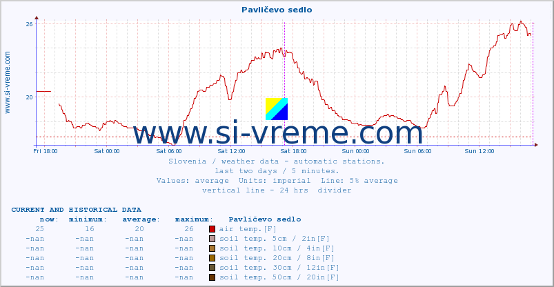  :: Pavličevo sedlo :: air temp. | humi- dity | wind dir. | wind speed | wind gusts | air pressure | precipi- tation | sun strength | soil temp. 5cm / 2in | soil temp. 10cm / 4in | soil temp. 20cm / 8in | soil temp. 30cm / 12in | soil temp. 50cm / 20in :: last two days / 5 minutes.