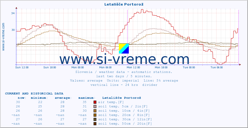  :: Letališče Portorož :: air temp. | humi- dity | wind dir. | wind speed | wind gusts | air pressure | precipi- tation | sun strength | soil temp. 5cm / 2in | soil temp. 10cm / 4in | soil temp. 20cm / 8in | soil temp. 30cm / 12in | soil temp. 50cm / 20in :: last two days / 5 minutes.