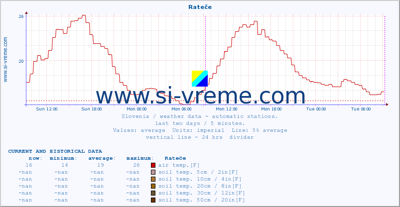  :: Rateče :: air temp. | humi- dity | wind dir. | wind speed | wind gusts | air pressure | precipi- tation | sun strength | soil temp. 5cm / 2in | soil temp. 10cm / 4in | soil temp. 20cm / 8in | soil temp. 30cm / 12in | soil temp. 50cm / 20in :: last two days / 5 minutes.