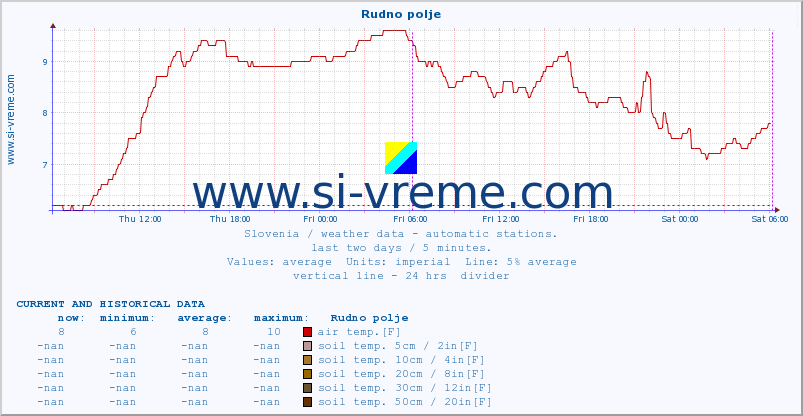  :: Rudno polje :: air temp. | humi- dity | wind dir. | wind speed | wind gusts | air pressure | precipi- tation | sun strength | soil temp. 5cm / 2in | soil temp. 10cm / 4in | soil temp. 20cm / 8in | soil temp. 30cm / 12in | soil temp. 50cm / 20in :: last two days / 5 minutes.