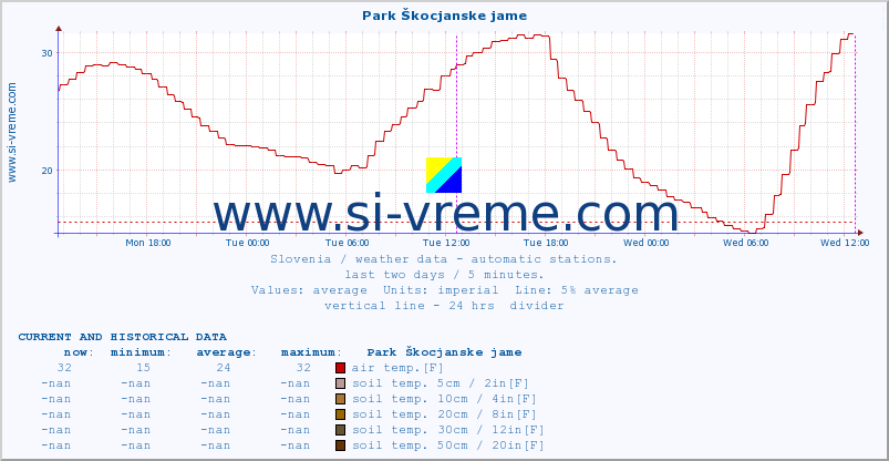  :: Park Škocjanske jame :: air temp. | humi- dity | wind dir. | wind speed | wind gusts | air pressure | precipi- tation | sun strength | soil temp. 5cm / 2in | soil temp. 10cm / 4in | soil temp. 20cm / 8in | soil temp. 30cm / 12in | soil temp. 50cm / 20in :: last two days / 5 minutes.