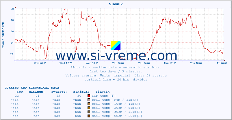  :: Slavnik :: air temp. | humi- dity | wind dir. | wind speed | wind gusts | air pressure | precipi- tation | sun strength | soil temp. 5cm / 2in | soil temp. 10cm / 4in | soil temp. 20cm / 8in | soil temp. 30cm / 12in | soil temp. 50cm / 20in :: last two days / 5 minutes.