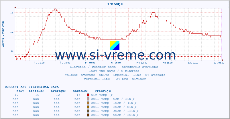  :: Trbovlje :: air temp. | humi- dity | wind dir. | wind speed | wind gusts | air pressure | precipi- tation | sun strength | soil temp. 5cm / 2in | soil temp. 10cm / 4in | soil temp. 20cm / 8in | soil temp. 30cm / 12in | soil temp. 50cm / 20in :: last two days / 5 minutes.