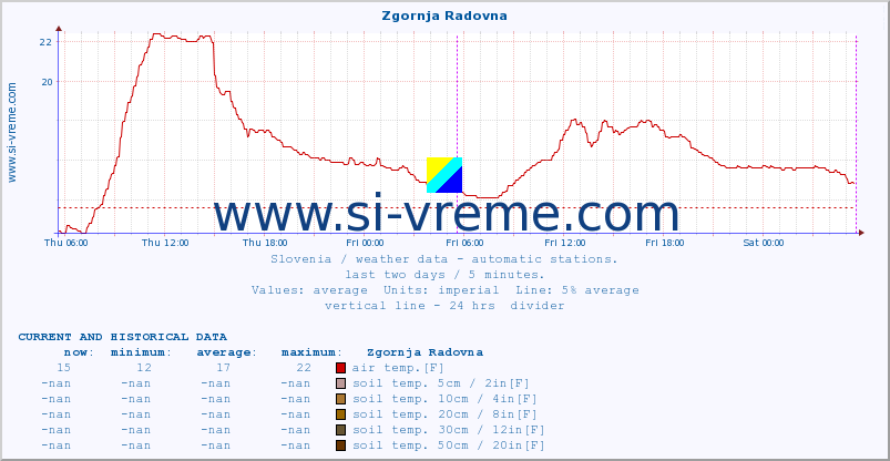  :: Zgornja Radovna :: air temp. | humi- dity | wind dir. | wind speed | wind gusts | air pressure | precipi- tation | sun strength | soil temp. 5cm / 2in | soil temp. 10cm / 4in | soil temp. 20cm / 8in | soil temp. 30cm / 12in | soil temp. 50cm / 20in :: last two days / 5 minutes.