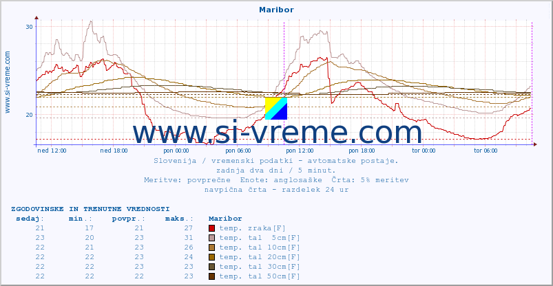POVPREČJE :: Maribor :: temp. zraka | vlaga | smer vetra | hitrost vetra | sunki vetra | tlak | padavine | sonce | temp. tal  5cm | temp. tal 10cm | temp. tal 20cm | temp. tal 30cm | temp. tal 50cm :: zadnja dva dni / 5 minut.