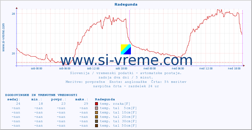 POVPREČJE :: Radegunda :: temp. zraka | vlaga | smer vetra | hitrost vetra | sunki vetra | tlak | padavine | sonce | temp. tal  5cm | temp. tal 10cm | temp. tal 20cm | temp. tal 30cm | temp. tal 50cm :: zadnja dva dni / 5 minut.