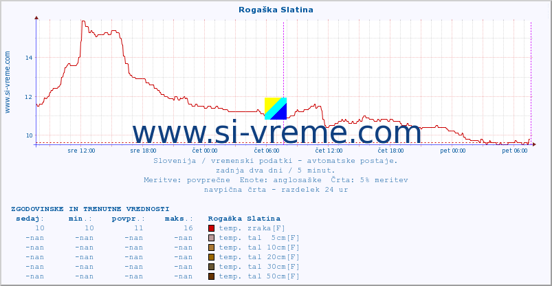 POVPREČJE :: Rogaška Slatina :: temp. zraka | vlaga | smer vetra | hitrost vetra | sunki vetra | tlak | padavine | sonce | temp. tal  5cm | temp. tal 10cm | temp. tal 20cm | temp. tal 30cm | temp. tal 50cm :: zadnja dva dni / 5 minut.