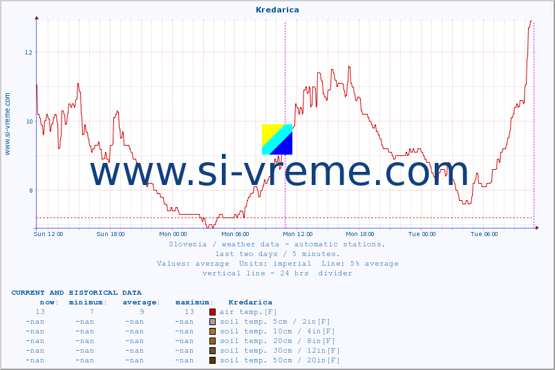  :: Kredarica :: air temp. | humi- dity | wind dir. | wind speed | wind gusts | air pressure | precipi- tation | sun strength | soil temp. 5cm / 2in | soil temp. 10cm / 4in | soil temp. 20cm / 8in | soil temp. 30cm / 12in | soil temp. 50cm / 20in :: last two days / 5 minutes.