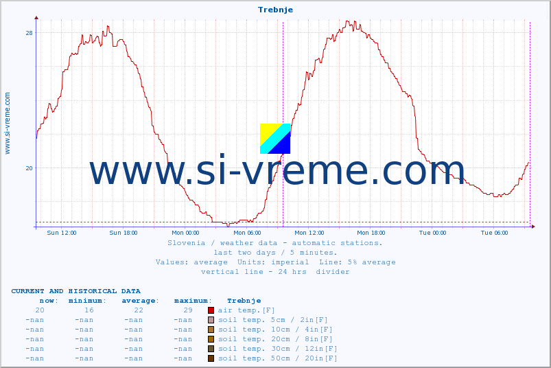  :: Trebnje :: air temp. | humi- dity | wind dir. | wind speed | wind gusts | air pressure | precipi- tation | sun strength | soil temp. 5cm / 2in | soil temp. 10cm / 4in | soil temp. 20cm / 8in | soil temp. 30cm / 12in | soil temp. 50cm / 20in :: last two days / 5 minutes.