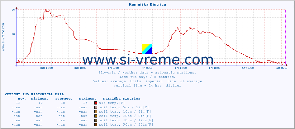  :: Kamniška Bistrica :: air temp. | humi- dity | wind dir. | wind speed | wind gusts | air pressure | precipi- tation | sun strength | soil temp. 5cm / 2in | soil temp. 10cm / 4in | soil temp. 20cm / 8in | soil temp. 30cm / 12in | soil temp. 50cm / 20in :: last two days / 5 minutes.