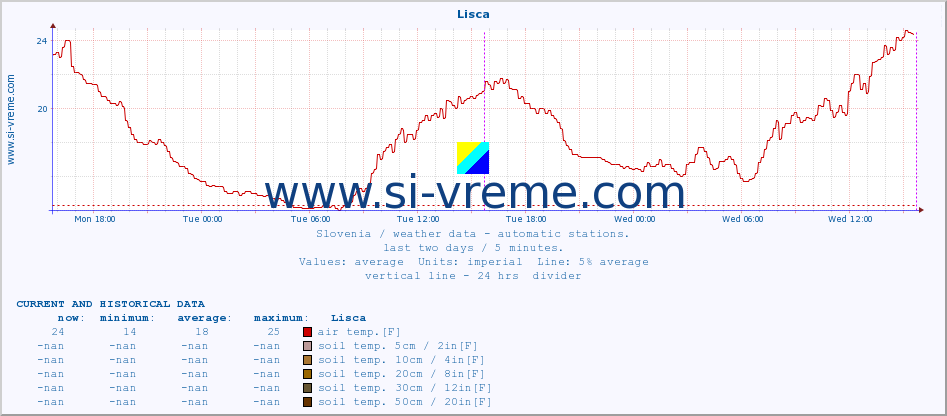  :: Lisca :: air temp. | humi- dity | wind dir. | wind speed | wind gusts | air pressure | precipi- tation | sun strength | soil temp. 5cm / 2in | soil temp. 10cm / 4in | soil temp. 20cm / 8in | soil temp. 30cm / 12in | soil temp. 50cm / 20in :: last two days / 5 minutes.