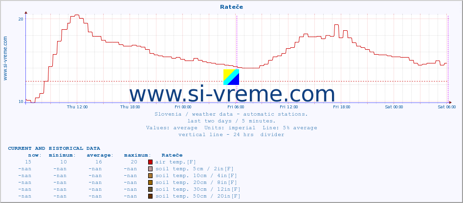  :: Rateče :: air temp. | humi- dity | wind dir. | wind speed | wind gusts | air pressure | precipi- tation | sun strength | soil temp. 5cm / 2in | soil temp. 10cm / 4in | soil temp. 20cm / 8in | soil temp. 30cm / 12in | soil temp. 50cm / 20in :: last two days / 5 minutes.