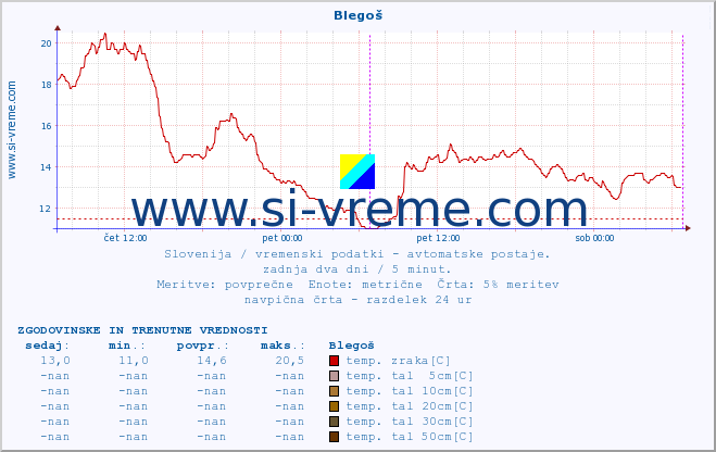 POVPREČJE :: Blegoš :: temp. zraka | vlaga | smer vetra | hitrost vetra | sunki vetra | tlak | padavine | sonce | temp. tal  5cm | temp. tal 10cm | temp. tal 20cm | temp. tal 30cm | temp. tal 50cm :: zadnja dva dni / 5 minut.