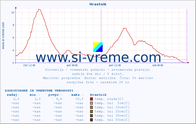 POVPREČJE :: Hrastnik :: temp. zraka | vlaga | smer vetra | hitrost vetra | sunki vetra | tlak | padavine | sonce | temp. tal  5cm | temp. tal 10cm | temp. tal 20cm | temp. tal 30cm | temp. tal 50cm :: zadnja dva dni / 5 minut.